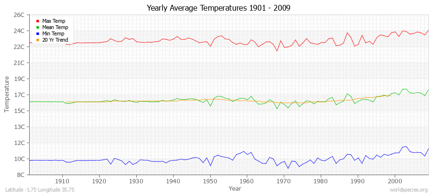 Yearly Average Temperatures 2010 - 2009 (Metric) Latitude -1.75 Longitude 35.75
