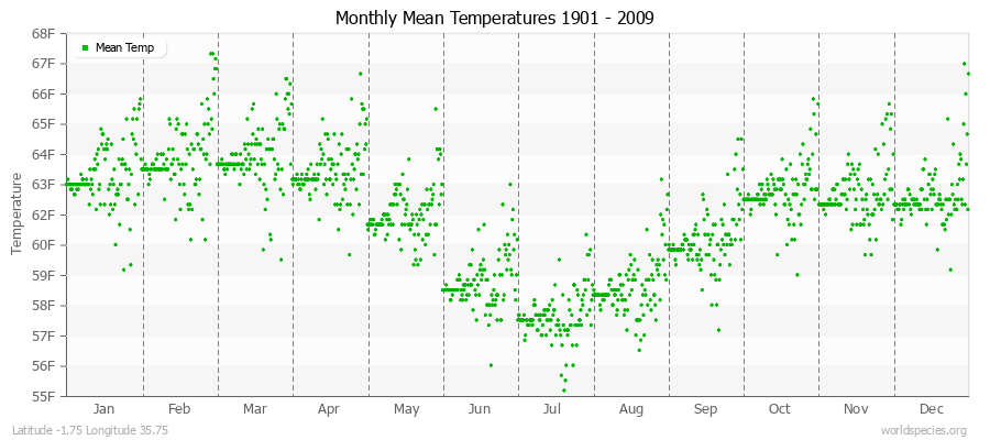 Monthly Mean Temperatures 1901 - 2009 (English) Latitude -1.75 Longitude 35.75
