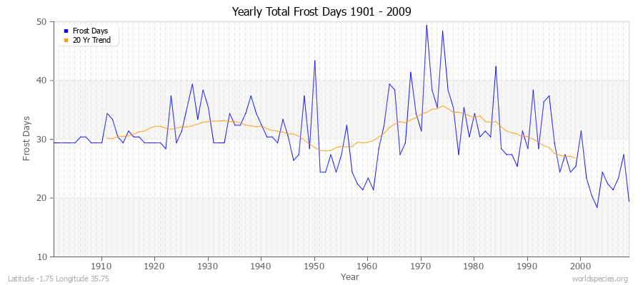 Yearly Total Frost Days 1901 - 2009 Latitude -1.75 Longitude 35.75