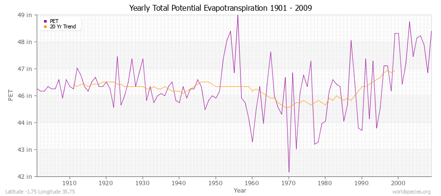 Yearly Total Potential Evapotranspiration 1901 - 2009 (English) Latitude -1.75 Longitude 35.75