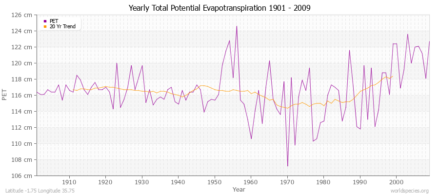 Yearly Total Potential Evapotranspiration 1901 - 2009 (Metric) Latitude -1.75 Longitude 35.75
