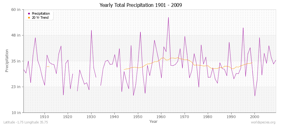 Yearly Total Precipitation 1901 - 2009 (English) Latitude -1.75 Longitude 35.75