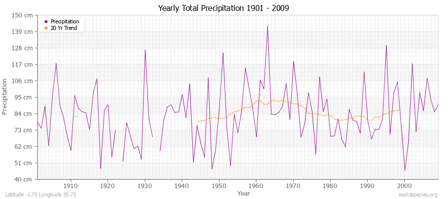 Yearly Total Precipitation 1901 - 2009 (Metric) Latitude -1.75 Longitude 35.75