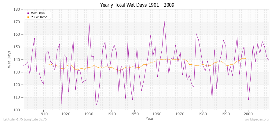 Yearly Total Wet Days 1901 - 2009 Latitude -1.75 Longitude 35.75