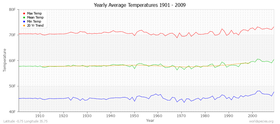 Yearly Average Temperatures 2010 - 2009 (English) Latitude -0.75 Longitude 35.75