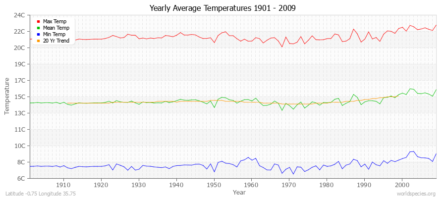 Yearly Average Temperatures 2010 - 2009 (Metric) Latitude -0.75 Longitude 35.75