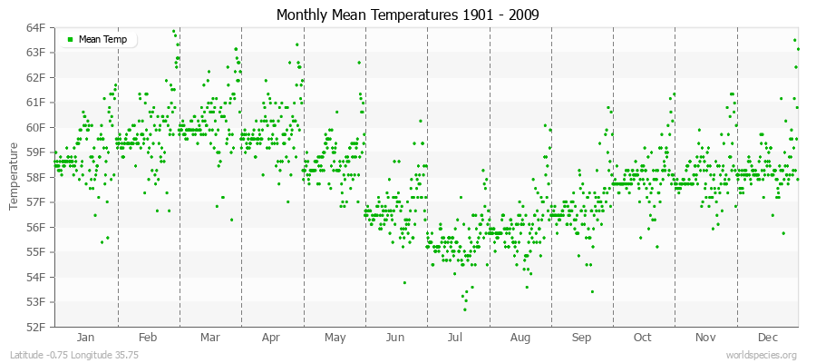 Monthly Mean Temperatures 1901 - 2009 (English) Latitude -0.75 Longitude 35.75