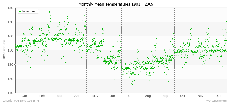 Monthly Mean Temperatures 1901 - 2009 (Metric) Latitude -0.75 Longitude 35.75