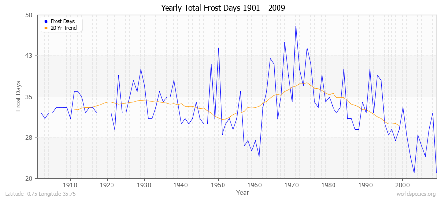 Yearly Total Frost Days 1901 - 2009 Latitude -0.75 Longitude 35.75
