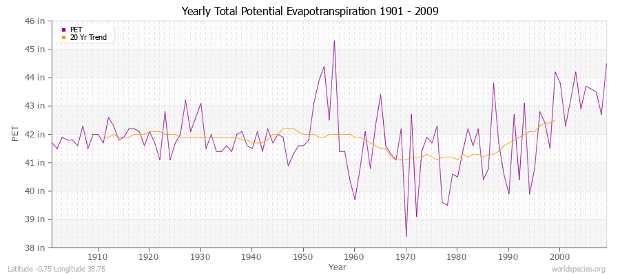 Yearly Total Potential Evapotranspiration 1901 - 2009 (English) Latitude -0.75 Longitude 35.75