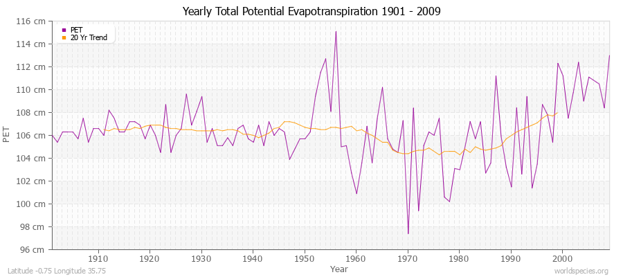 Yearly Total Potential Evapotranspiration 1901 - 2009 (Metric) Latitude -0.75 Longitude 35.75