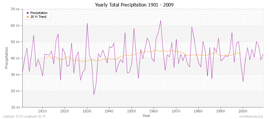 Yearly Total Precipitation 1901 - 2009 (English) Latitude -0.75 Longitude 35.75