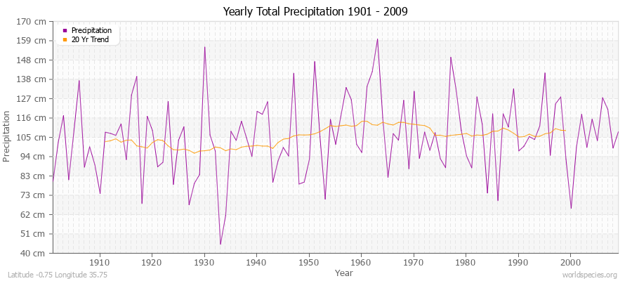 Yearly Total Precipitation 1901 - 2009 (Metric) Latitude -0.75 Longitude 35.75