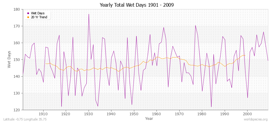 Yearly Total Wet Days 1901 - 2009 Latitude -0.75 Longitude 35.75
