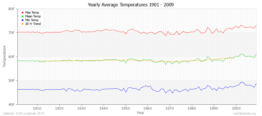 Yearly Average Temperatures 2010 - 2009 (English) Latitude -0.25 Longitude 35.75