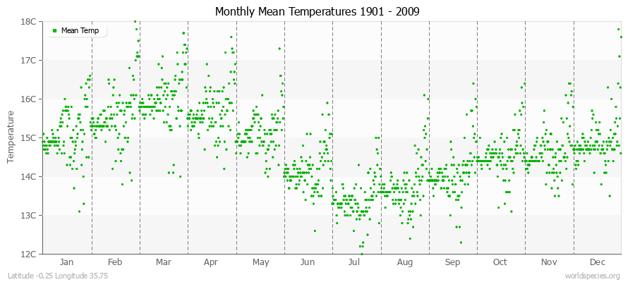 Monthly Mean Temperatures 1901 - 2009 (Metric) Latitude -0.25 Longitude 35.75