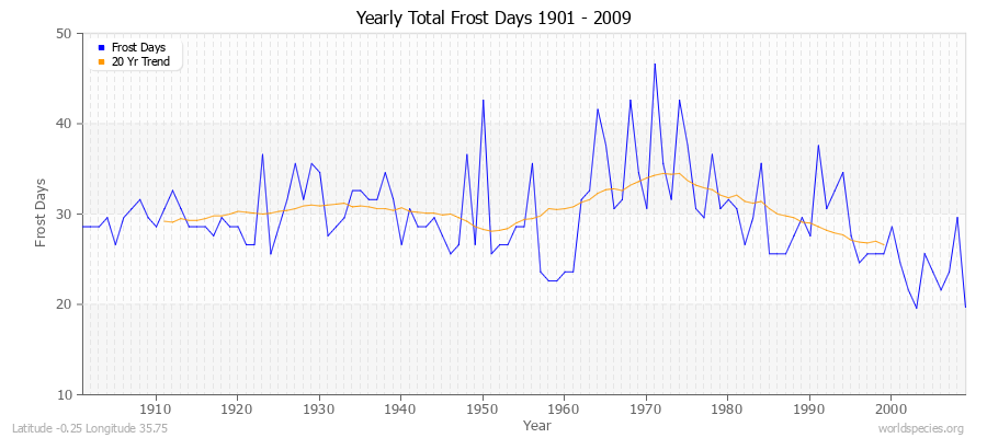 Yearly Total Frost Days 1901 - 2009 Latitude -0.25 Longitude 35.75