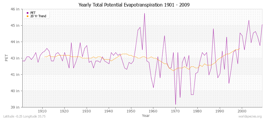 Yearly Total Potential Evapotranspiration 1901 - 2009 (English) Latitude -0.25 Longitude 35.75