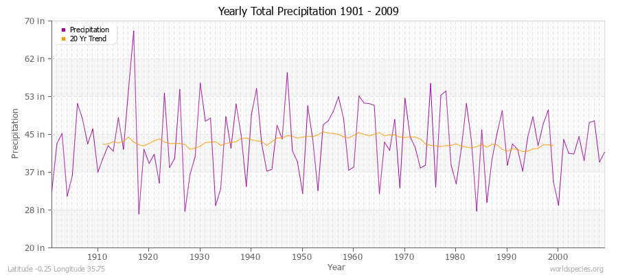 Yearly Total Precipitation 1901 - 2009 (English) Latitude -0.25 Longitude 35.75