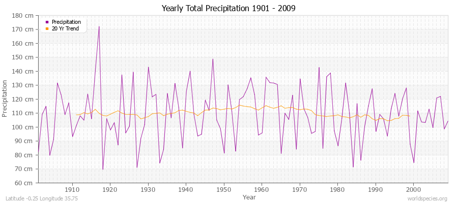 Yearly Total Precipitation 1901 - 2009 (Metric) Latitude -0.25 Longitude 35.75