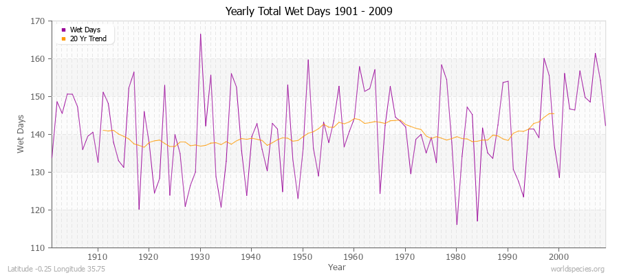 Yearly Total Wet Days 1901 - 2009 Latitude -0.25 Longitude 35.75