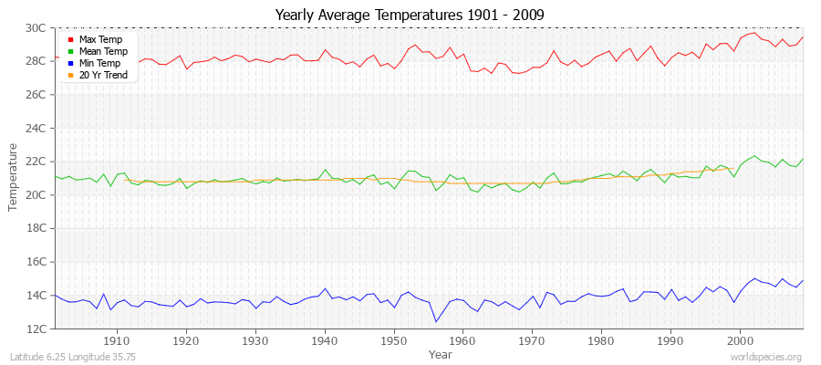 Yearly Average Temperatures 2010 - 2009 (Metric) Latitude 6.25 Longitude 35.75