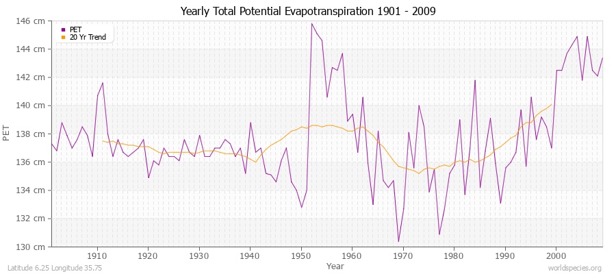 Yearly Total Potential Evapotranspiration 1901 - 2009 (Metric) Latitude 6.25 Longitude 35.75