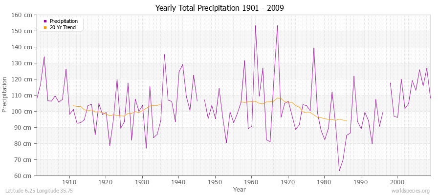 Yearly Total Precipitation 1901 - 2009 (Metric) Latitude 6.25 Longitude 35.75