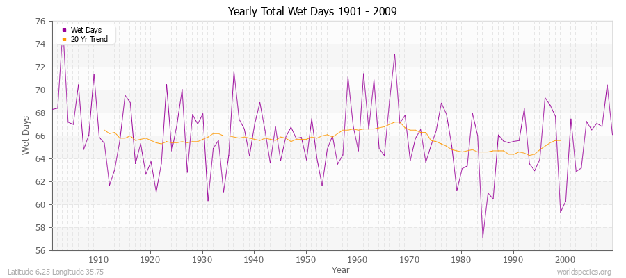 Yearly Total Wet Days 1901 - 2009 Latitude 6.25 Longitude 35.75