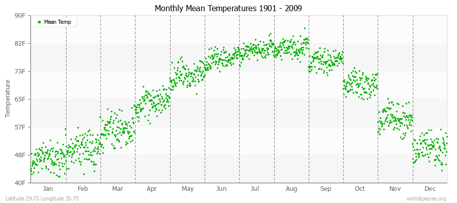 Monthly Mean Temperatures 1901 - 2009 (English) Latitude 29.75 Longitude 35.75