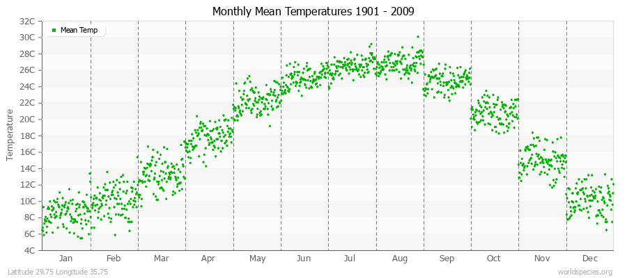 Monthly Mean Temperatures 1901 - 2009 (Metric) Latitude 29.75 Longitude 35.75