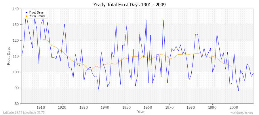 Yearly Total Frost Days 1901 - 2009 Latitude 29.75 Longitude 35.75