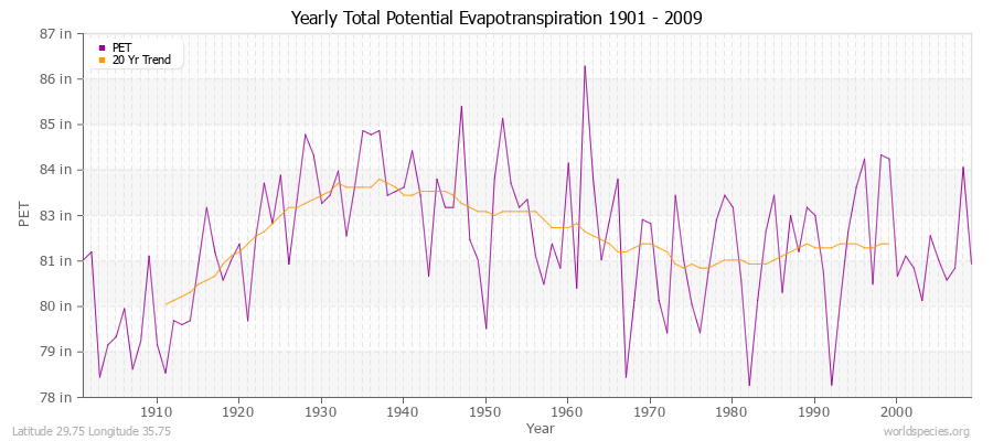 Yearly Total Potential Evapotranspiration 1901 - 2009 (English) Latitude 29.75 Longitude 35.75