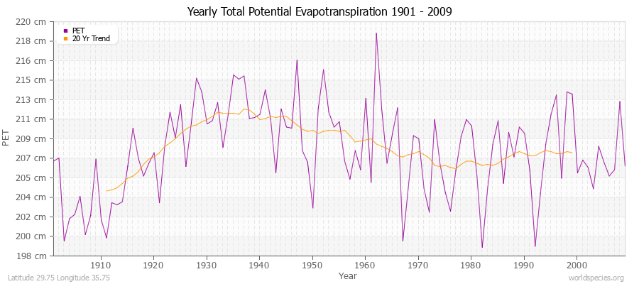 Yearly Total Potential Evapotranspiration 1901 - 2009 (Metric) Latitude 29.75 Longitude 35.75