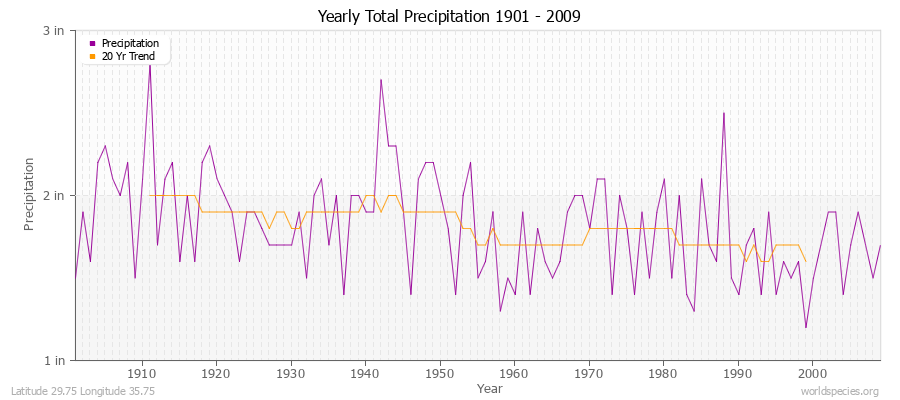 Yearly Total Precipitation 1901 - 2009 (English) Latitude 29.75 Longitude 35.75