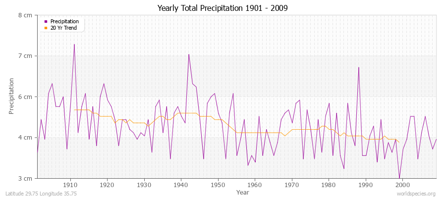 Yearly Total Precipitation 1901 - 2009 (Metric) Latitude 29.75 Longitude 35.75