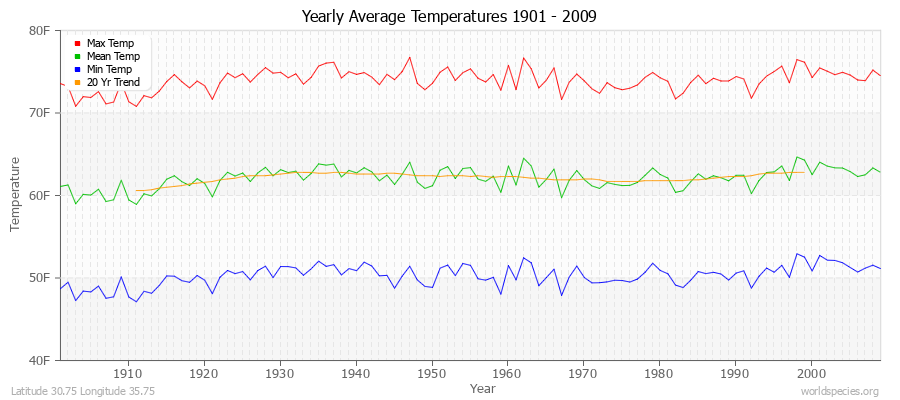 Yearly Average Temperatures 2010 - 2009 (English) Latitude 30.75 Longitude 35.75