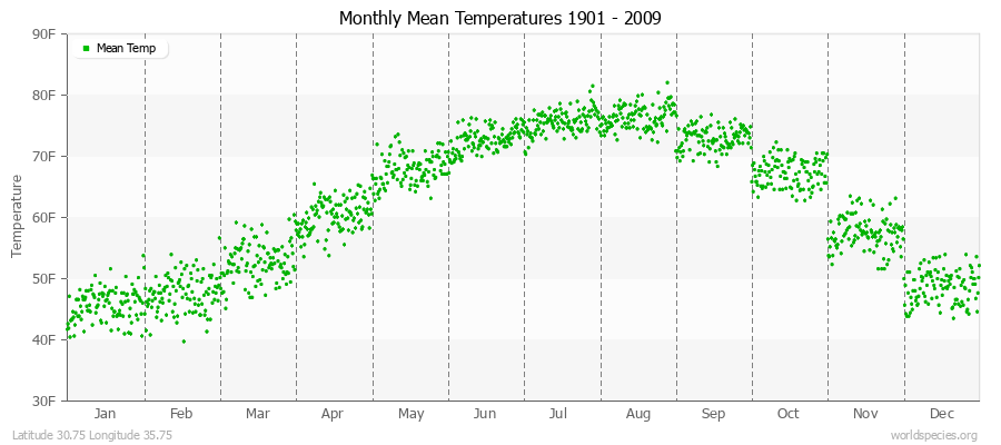 Monthly Mean Temperatures 1901 - 2009 (English) Latitude 30.75 Longitude 35.75