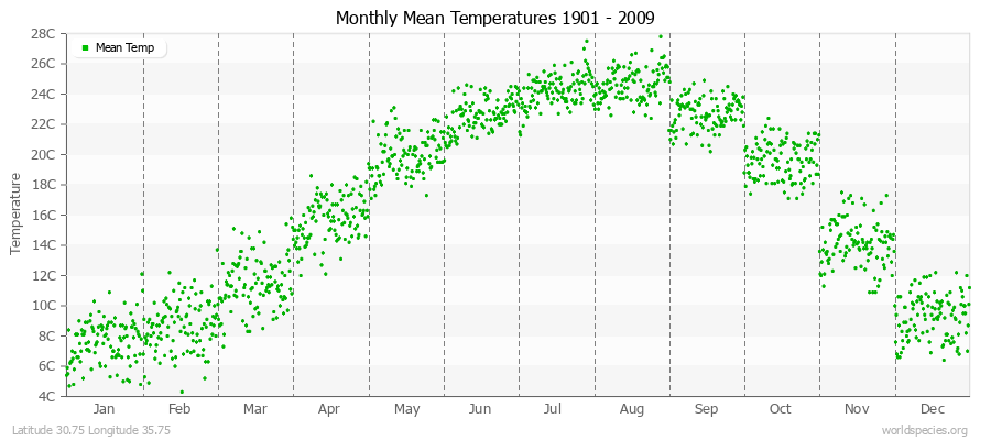 Monthly Mean Temperatures 1901 - 2009 (Metric) Latitude 30.75 Longitude 35.75