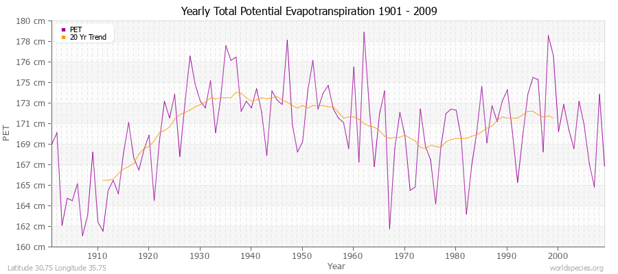 Yearly Total Potential Evapotranspiration 1901 - 2009 (Metric) Latitude 30.75 Longitude 35.75