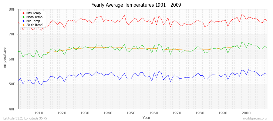 Yearly Average Temperatures 2010 - 2009 (English) Latitude 31.25 Longitude 35.75