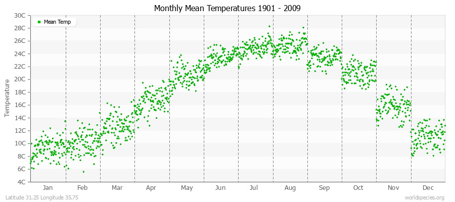 Monthly Mean Temperatures 1901 - 2009 (Metric) Latitude 31.25 Longitude 35.75