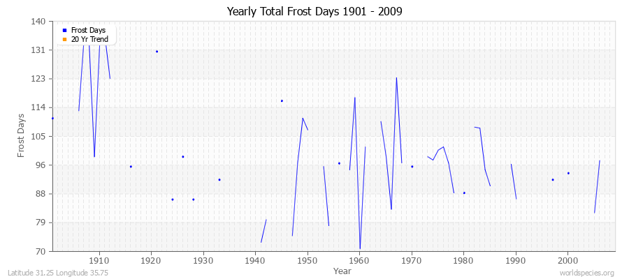 Yearly Total Frost Days 1901 - 2009 Latitude 31.25 Longitude 35.75