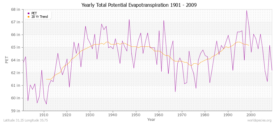 Yearly Total Potential Evapotranspiration 1901 - 2009 (English) Latitude 31.25 Longitude 35.75