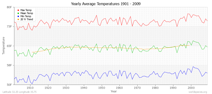 Yearly Average Temperatures 2010 - 2009 (English) Latitude 32.25 Longitude 35.75