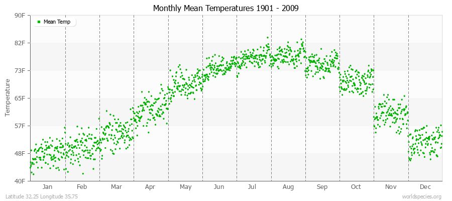 Monthly Mean Temperatures 1901 - 2009 (English) Latitude 32.25 Longitude 35.75