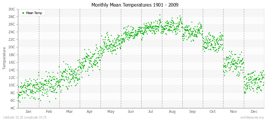 Monthly Mean Temperatures 1901 - 2009 (Metric) Latitude 32.25 Longitude 35.75