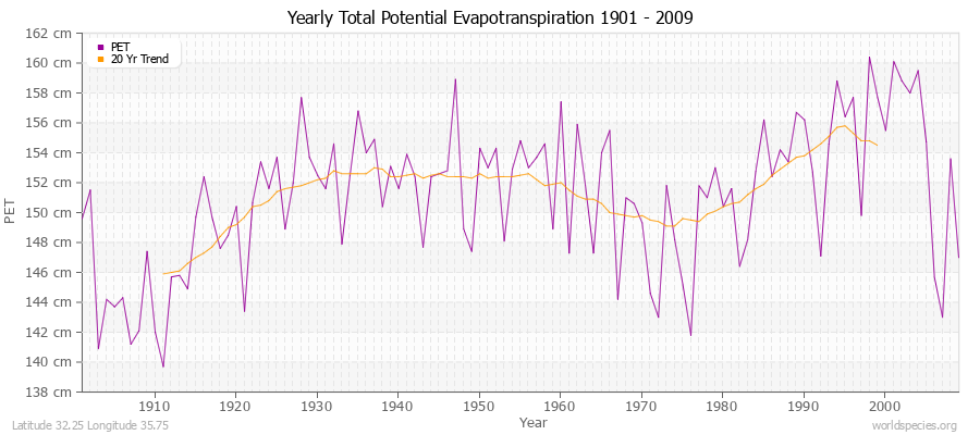 Yearly Total Potential Evapotranspiration 1901 - 2009 (Metric) Latitude 32.25 Longitude 35.75