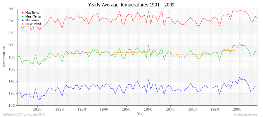 Yearly Average Temperatures 2010 - 2009 (Metric) Latitude 32.75 Longitude 35.75