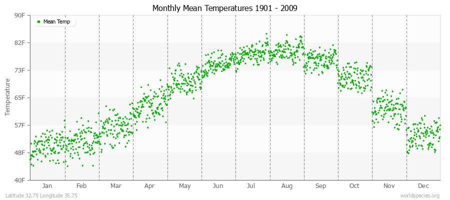 Monthly Mean Temperatures 1901 - 2009 (English) Latitude 32.75 Longitude 35.75